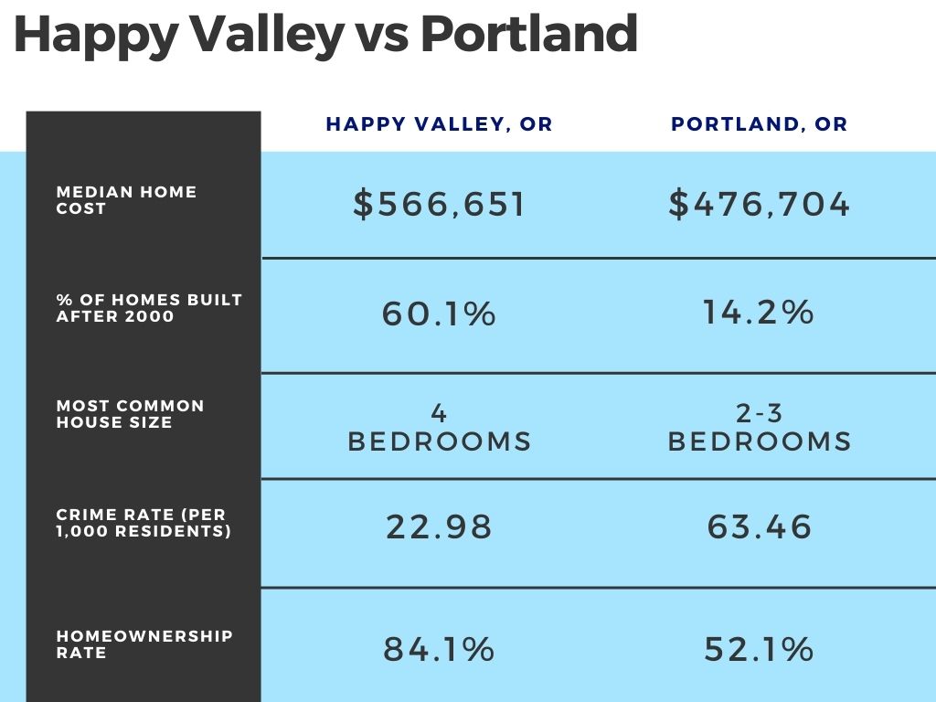 Happy Valley vs Portland Oregon cost of living statistics 2021