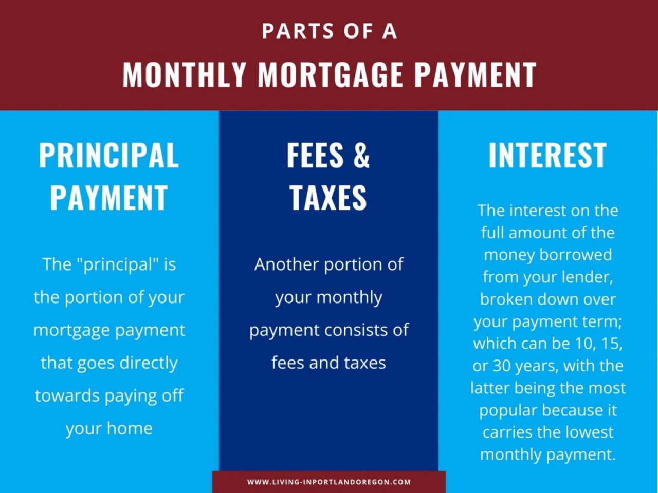 How much money you need to buy a home in Portland - Living In Portland ...