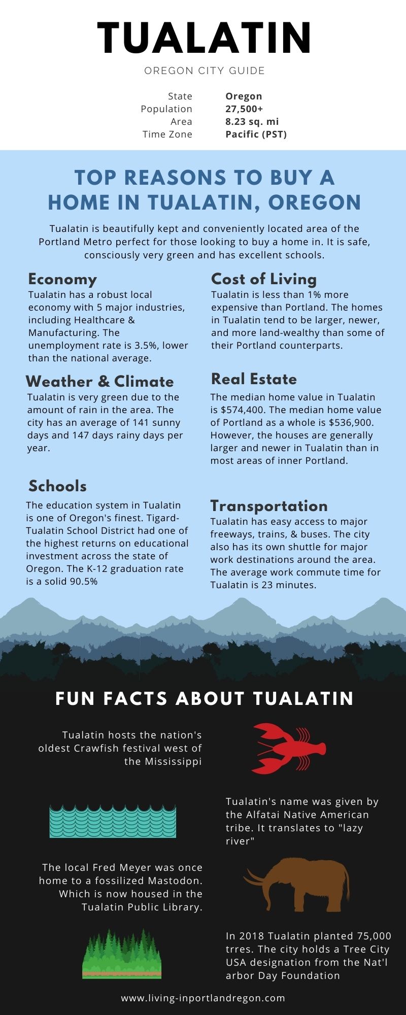 Tualatin OR infographic updated