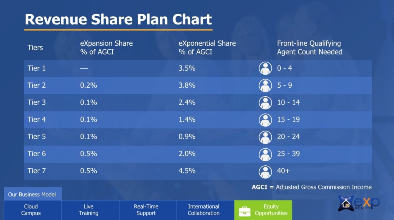 eXp Realty Revenue Share, eXp Realty explained in 7 minutes, Jesse Dau of Real Agent Now