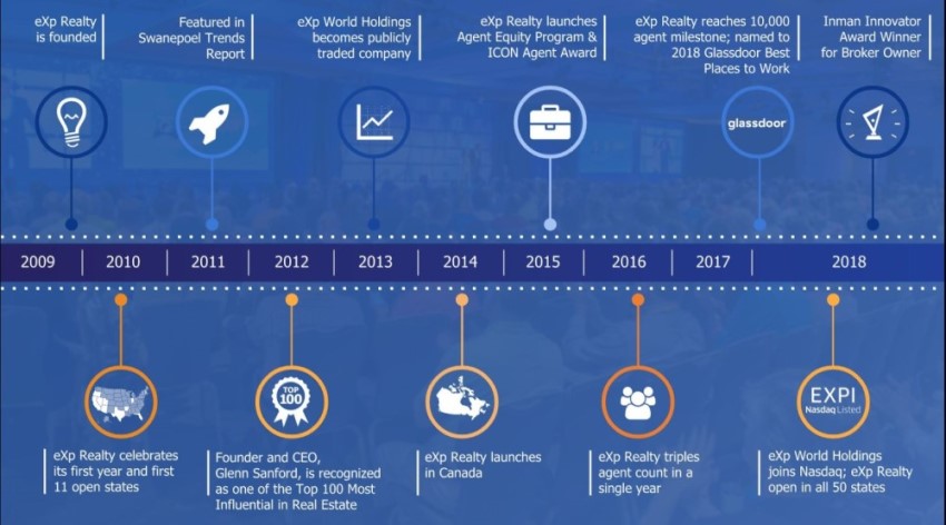 eXp Realty timeline, eXp Realty explained in 7 minutes, Jesse Dau of Real Agent Now